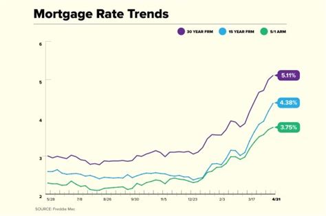 union savings bank mortgage rates trends